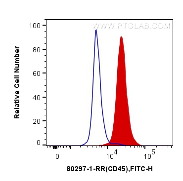 FC experiment of Raji using 80297-1-RR (same clone as 80297-1-PBS)