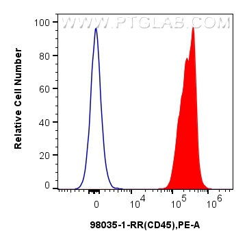 FC experiment of mouse splenocytes using 98035-1-RR