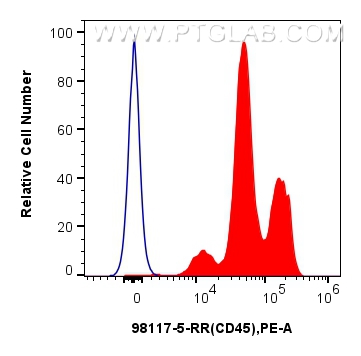 FC experiment of human peripheral blood leukocytes using 98117-5-RR