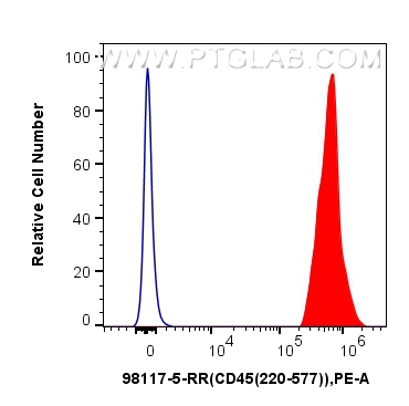 FC experiment of human PBMCs using 98117-5-RR (same clone as 98117-5-PBS) FC experiment of human PBMCs using 98117-5-RR (same clone as 98117-5-PBS)