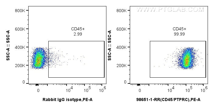FC experiment of rat splenocytes using 98651-1-RR