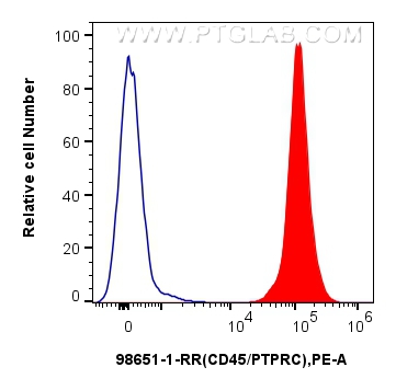 FC experiment of rat splenocytes using 98651-1-RR