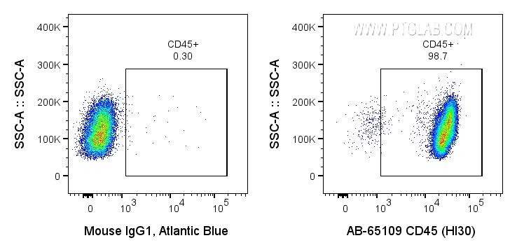 FC experiment of human PBMCs using AB-65109