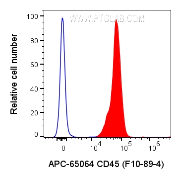 FC experiment of human PBMCs using APC-65064