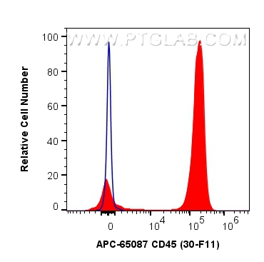 FC experiment of mouse splenocytes using APC-65087