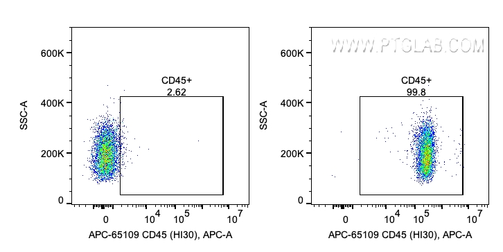 FC experiment of human PBMCs using APC-65109