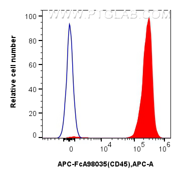 FC experiment of mouse splenocytes using APC-FcA98035
