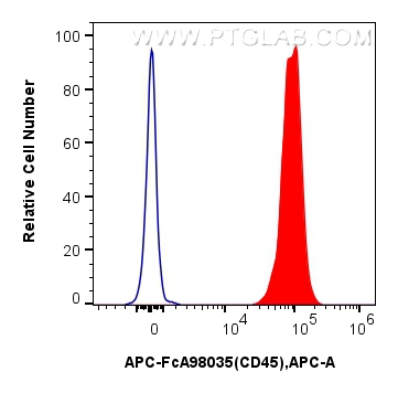 FC experiment of mouse splenocytes using APC-FcA98035