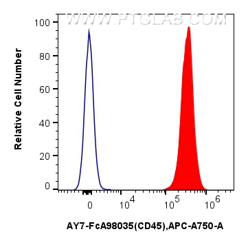 FC experiment of mouse splenocytes using AY7-FcA98035