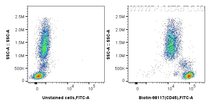 FC experiment of human peripheral blood leukocyte using Biotin-98117