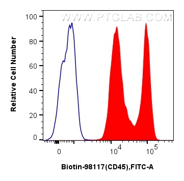 FC experiment of human peripheral blood leukocyte using Biotin-98117