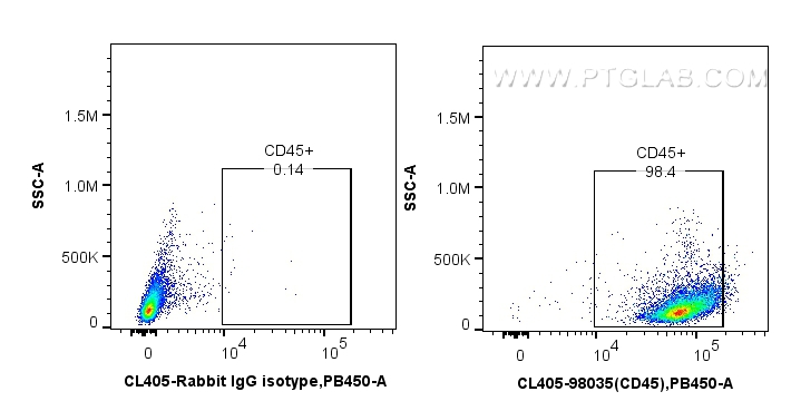FC experiment of mouse splenocytes using CL405-98035
