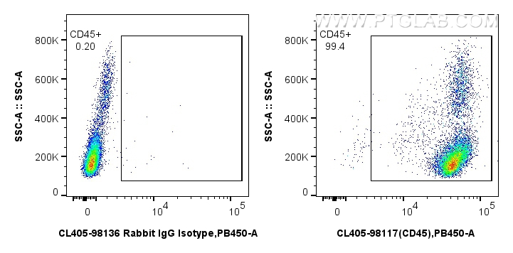 FC experiment of human PBMCs using CL405-98117 FC experiment of human PBMCs using CL405-98117