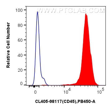 FC experiment of human PBMCs using CL405-98117 FC experiment of human PBMCs using CL405-98117
