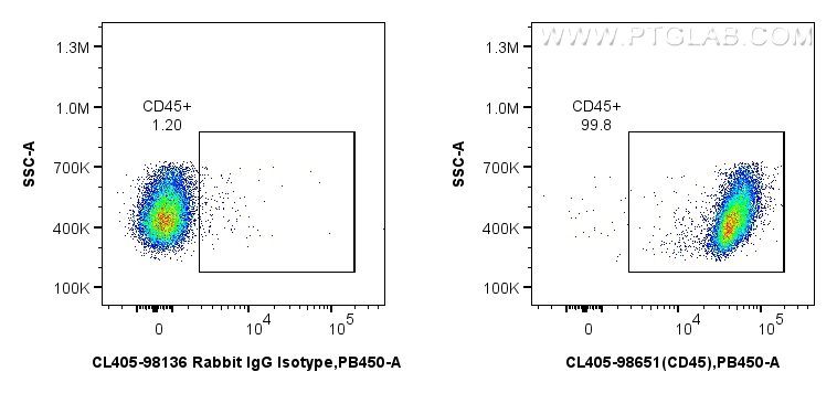 FC experiment of rat splenocytes using CL405-98651 FC experiment of rat splenocytes using CL405-98651