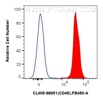 FC experiment of rat splenocytes using CL405-98651 FC experiment of rat splenocytes using CL405-98651