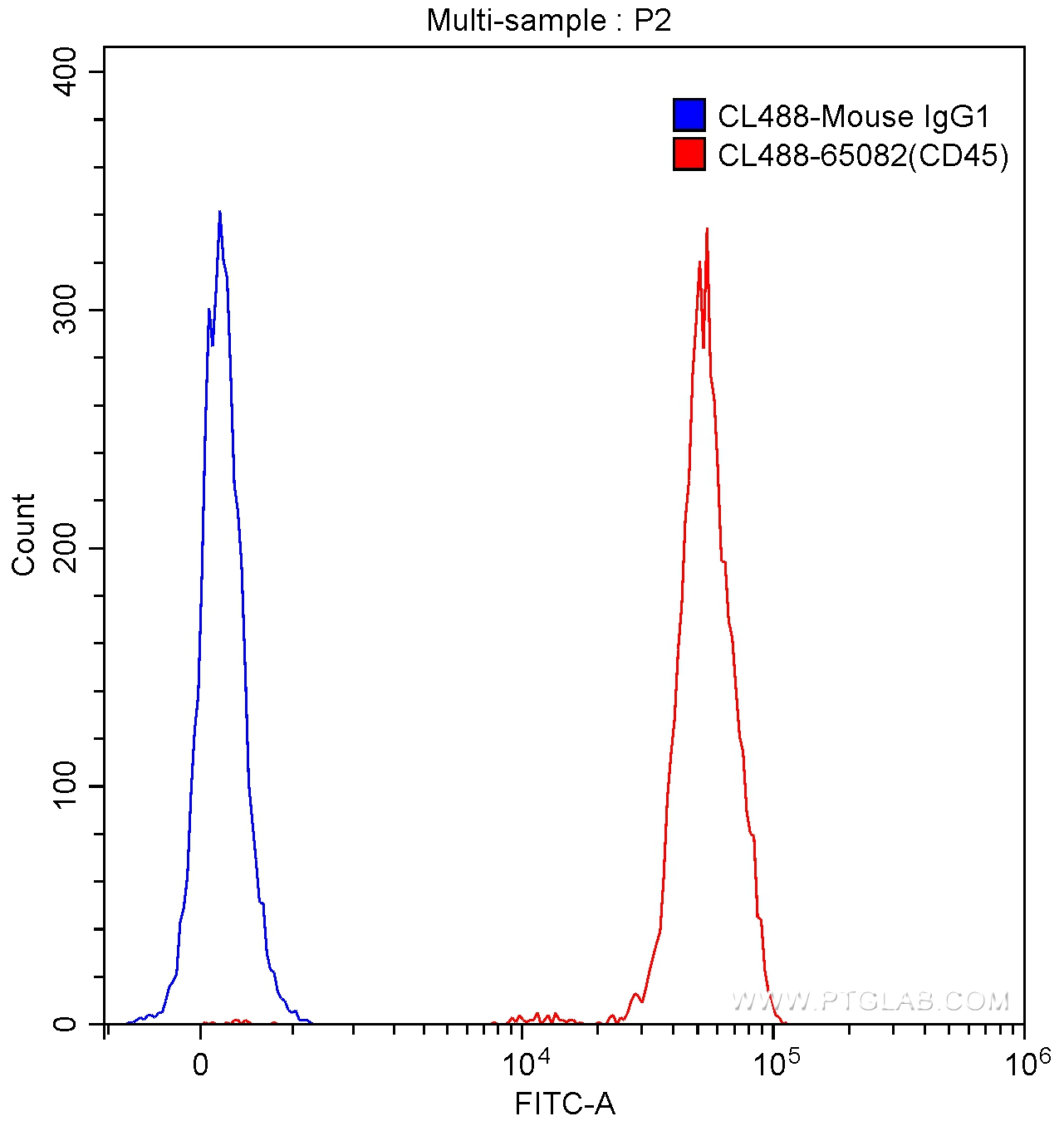 CD45