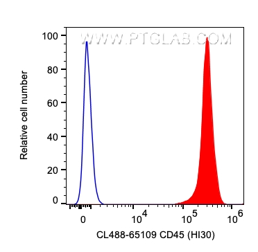 FC experiment of human PBMCs using CL488-65109