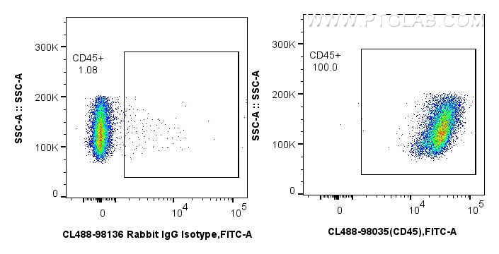 FC experiment of mouse splenocytes using CL488-98035