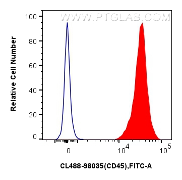 FC experiment of mouse splenocytes using CL488-98035