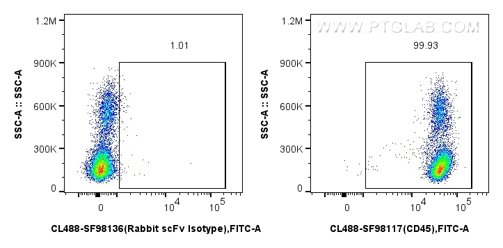 FC experiment of human PBMCs using CL488-SF98117 FC experiment of human PBMCs using CL488-SF98117
