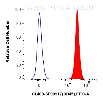 FC experiment of human PBMCs using CL488-SF98117 FC experiment of human PBMCs using CL488-SF98117