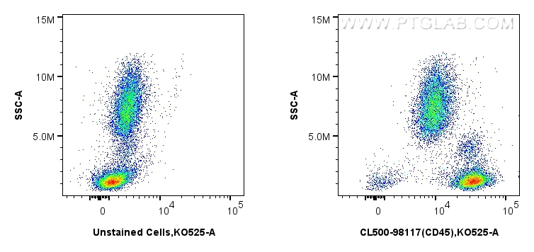 FC experiment of human peripheral blood leukocytes using CL500-98117