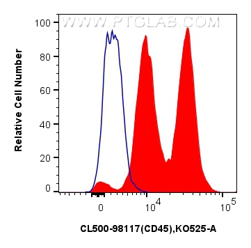 FC experiment of human peripheral blood leukocytes using CL500-98117