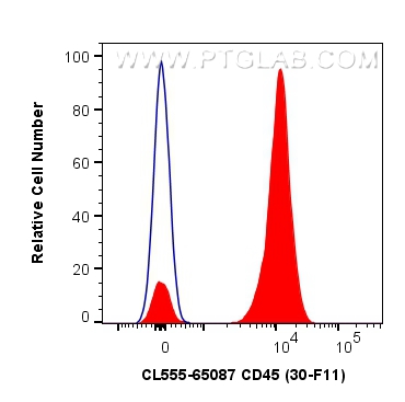 FC experiment of mouse splenocytes using CL555-65087
