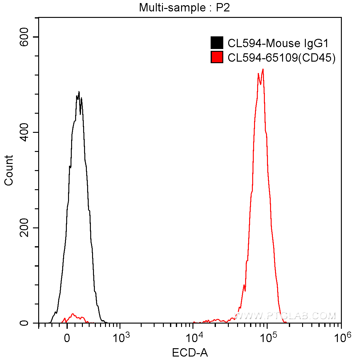 FC experiment of human peripheral blood lymphocytes using CL594-65109