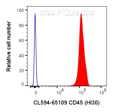 FC experiment of human PBMCs using CL594-65109