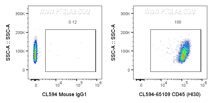FC experiment of human PBMCs using CL594-65109