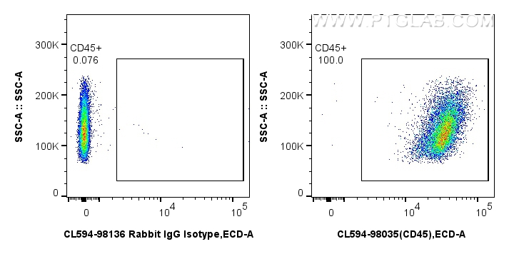 FC experiment of mouse splenocytes using CL594-98035