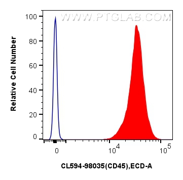 FC experiment of mouse splenocytes using CL594-98035