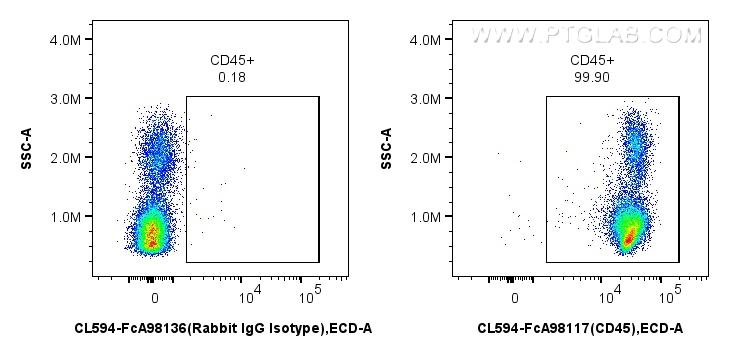 1x10^6 human PBMCs were surface stained with 5 ul CoraLite® Plus 594 Anti-Human CD45 Rabbit RecAb (CL594-FcA98117, Clone: 241670E10) or CoraLite®594 Rabbit IgG Isotype Control RecAb (CL594-FcA98136, Clone: 240953C9). Cells were not fixed. FC experiment of human PBMCs using CL594-FcA98117