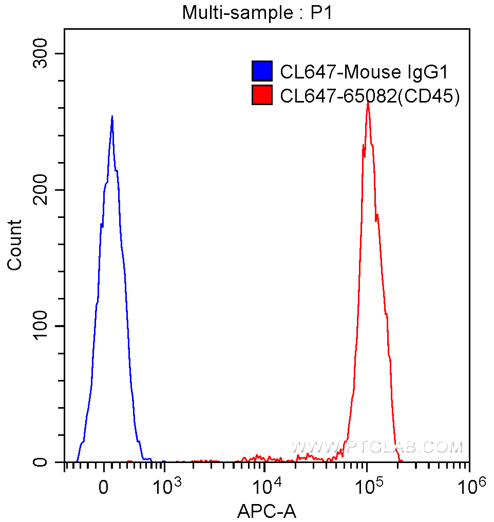 FC experiment of human peripheral blood lymphocytes using CL647-65082