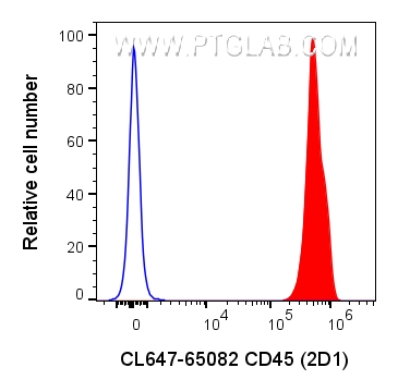FC experiment of human PBMCs using CL647-65082