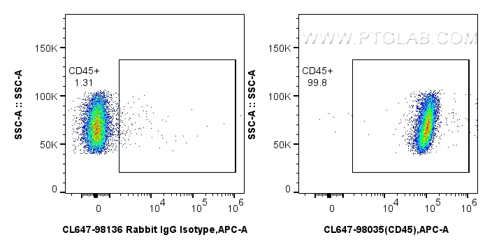 FC experiment of mouse splenocytes using CL647-98035