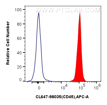 FC experiment of mouse splenocytes using CL647-98035
