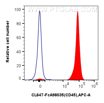 FC experiment of mouse splenocytes using CL647-FcA98035