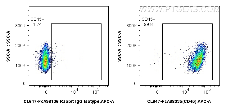 FC experiment of mouse splenocytes using CL647-FcA98035