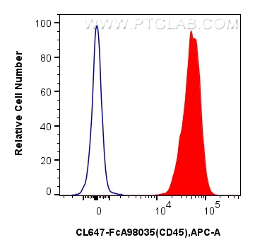 FC experiment of mouse splenocytes using CL647-FcA98035