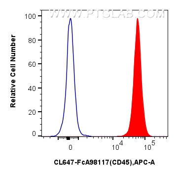 1x10^6 human PBMCs were surface stained with 5 ul CoraLite® Plus 647 Anti-Human CD45 Rabbit RecAb (CL647-FcA98117, Clone: 241670E10) (red) or FcZero-rAb™ CoraLite® Plus 647 Rabbit IgG Isotype Control Recombinant Antibody (CL647-FcA98136, Clone: 240953C9) (blue). Cells were not fixed. FC experiment of human PBMCs using CL647-FcA98117