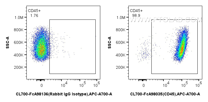 FC experiment of mouse splenocytes using CL700-FcA98035 FC experiment of mouse splenocytes using CL700-FcA98035