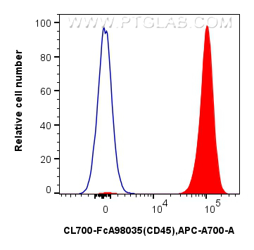 FC experiment of mouse splenocytes using CL700-FcA98035 FC experiment of mouse splenocytes using CL700-FcA98035