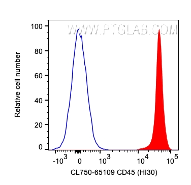 FC experiment of human PBMCs using CL750-65109