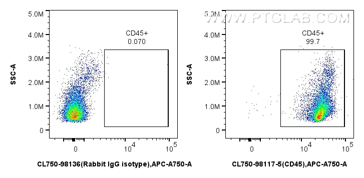 FC experiment of Cnyo PBMCs using CL750-98117-5