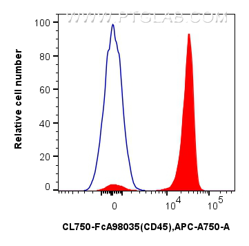 FC experiment of mouse splenocytes using CL750-FcA98035