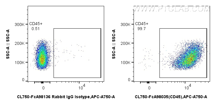 FC experiment of mouse splenocytes using CL750-FcA98035 FC experiment of mouse splenocytes using CL750-FcA98035