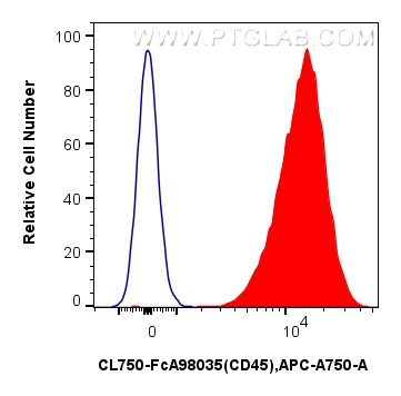 FC experiment of mouse splenocytes using CL750-FcA98035 FC experiment of mouse splenocytes using CL750-FcA98035
